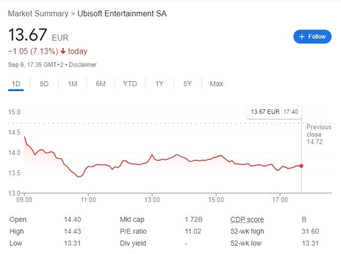 Ubisoft share price